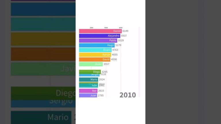 La evoluci&oacute;n de tu nombre en los &uacute;ltimos 100 a&ntilde;os